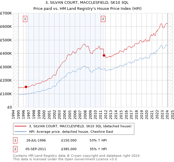 3, SILVAN COURT, MACCLESFIELD, SK10 3QL: Price paid vs HM Land Registry's House Price Index