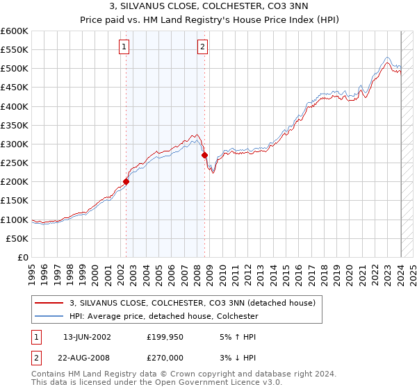 3, SILVANUS CLOSE, COLCHESTER, CO3 3NN: Price paid vs HM Land Registry's House Price Index
