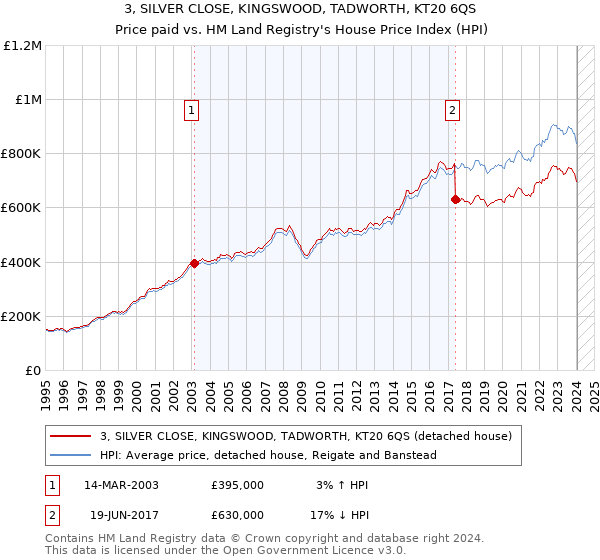 3, SILVER CLOSE, KINGSWOOD, TADWORTH, KT20 6QS: Price paid vs HM Land Registry's House Price Index