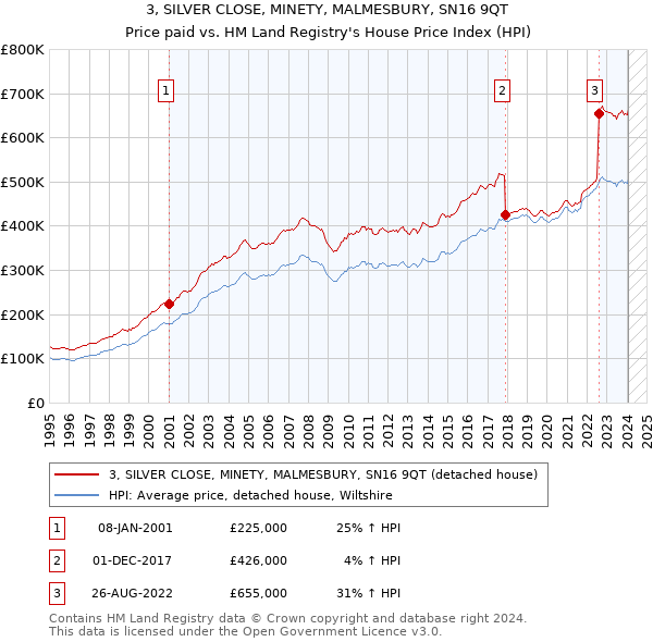 3, SILVER CLOSE, MINETY, MALMESBURY, SN16 9QT: Price paid vs HM Land Registry's House Price Index