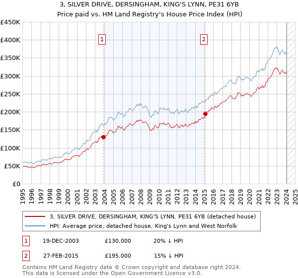 3, SILVER DRIVE, DERSINGHAM, KING'S LYNN, PE31 6YB: Price paid vs HM Land Registry's House Price Index