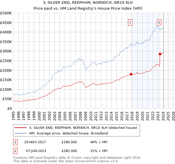 3, SILVER END, REEPHAM, NORWICH, NR10 4LH: Price paid vs HM Land Registry's House Price Index