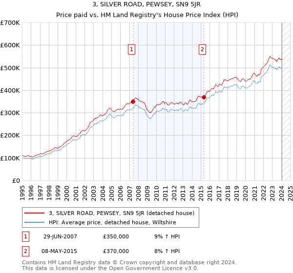 3, SILVER ROAD, PEWSEY, SN9 5JR: Price paid vs HM Land Registry's House Price Index