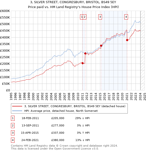 3, SILVER STREET, CONGRESBURY, BRISTOL, BS49 5EY: Price paid vs HM Land Registry's House Price Index