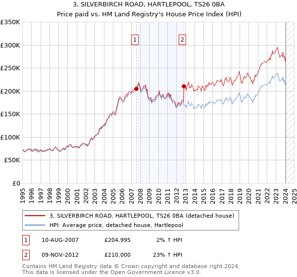 3, SILVERBIRCH ROAD, HARTLEPOOL, TS26 0BA: Price paid vs HM Land Registry's House Price Index