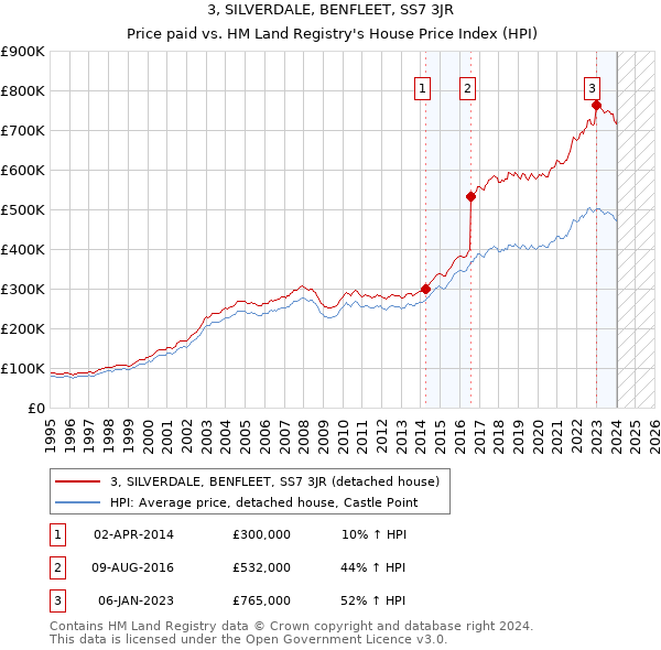 3, SILVERDALE, BENFLEET, SS7 3JR: Price paid vs HM Land Registry's House Price Index