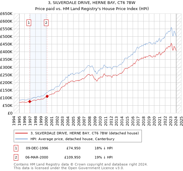 3, SILVERDALE DRIVE, HERNE BAY, CT6 7BW: Price paid vs HM Land Registry's House Price Index