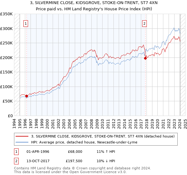 3, SILVERMINE CLOSE, KIDSGROVE, STOKE-ON-TRENT, ST7 4XN: Price paid vs HM Land Registry's House Price Index