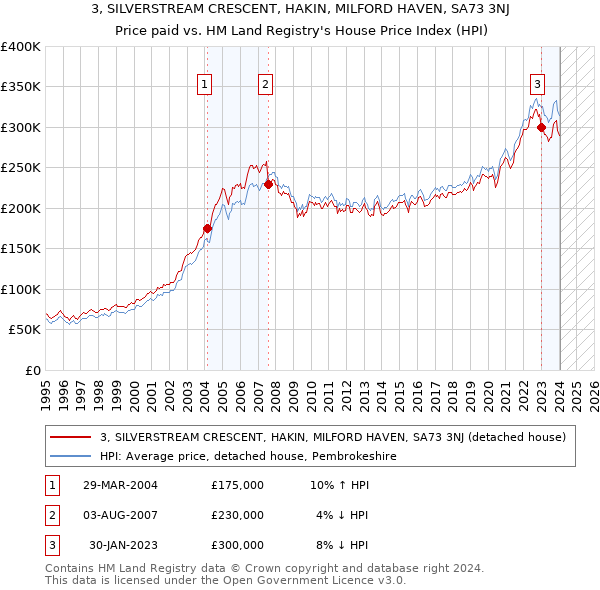 3, SILVERSTREAM CRESCENT, HAKIN, MILFORD HAVEN, SA73 3NJ: Price paid vs HM Land Registry's House Price Index