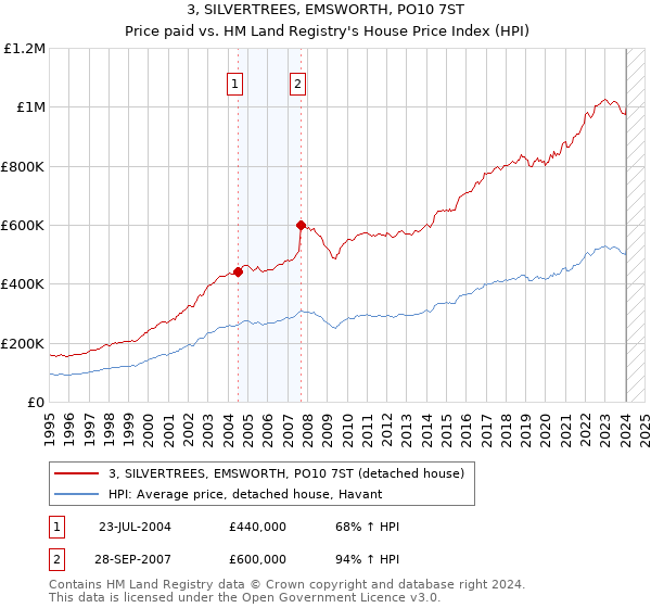 3, SILVERTREES, EMSWORTH, PO10 7ST: Price paid vs HM Land Registry's House Price Index