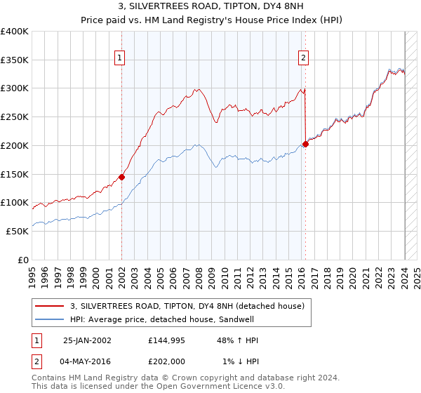 3, SILVERTREES ROAD, TIPTON, DY4 8NH: Price paid vs HM Land Registry's House Price Index