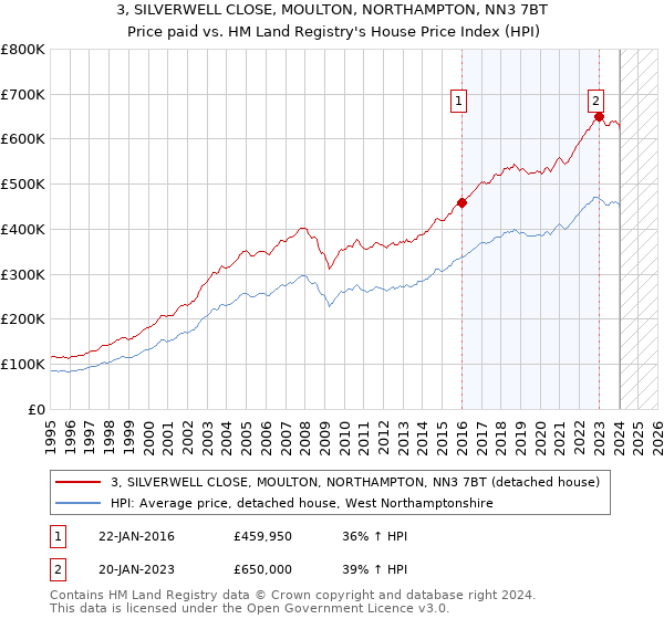 3, SILVERWELL CLOSE, MOULTON, NORTHAMPTON, NN3 7BT: Price paid vs HM Land Registry's House Price Index