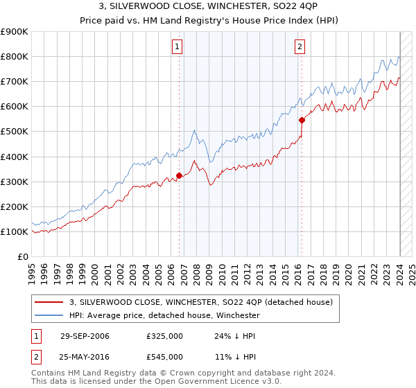 3, SILVERWOOD CLOSE, WINCHESTER, SO22 4QP: Price paid vs HM Land Registry's House Price Index
