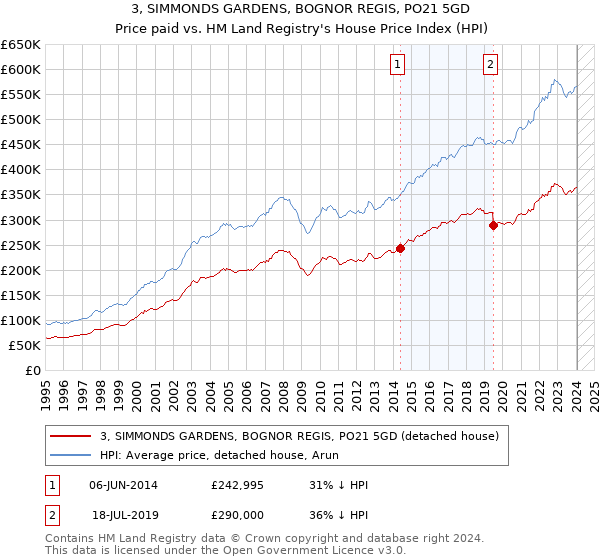 3, SIMMONDS GARDENS, BOGNOR REGIS, PO21 5GD: Price paid vs HM Land Registry's House Price Index