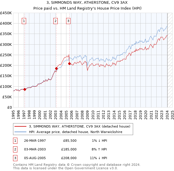 3, SIMMONDS WAY, ATHERSTONE, CV9 3AX: Price paid vs HM Land Registry's House Price Index