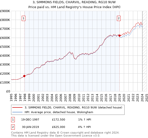 3, SIMMONS FIELDS, CHARVIL, READING, RG10 9UW: Price paid vs HM Land Registry's House Price Index