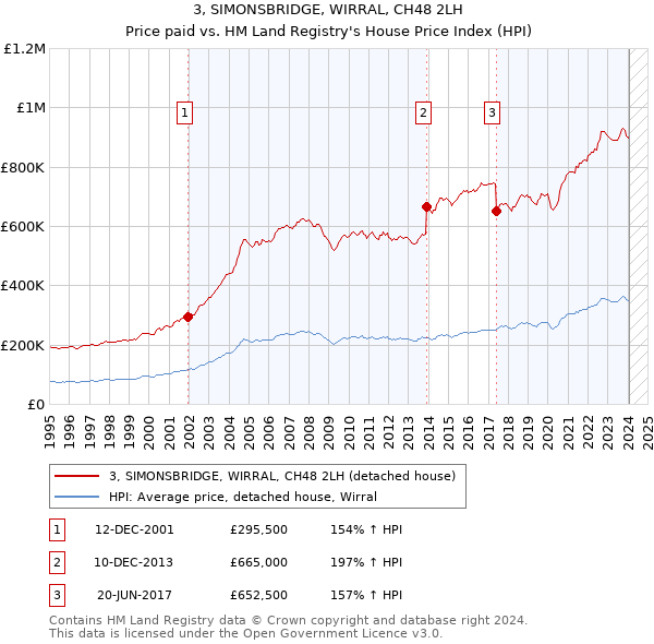 3, SIMONSBRIDGE, WIRRAL, CH48 2LH: Price paid vs HM Land Registry's House Price Index