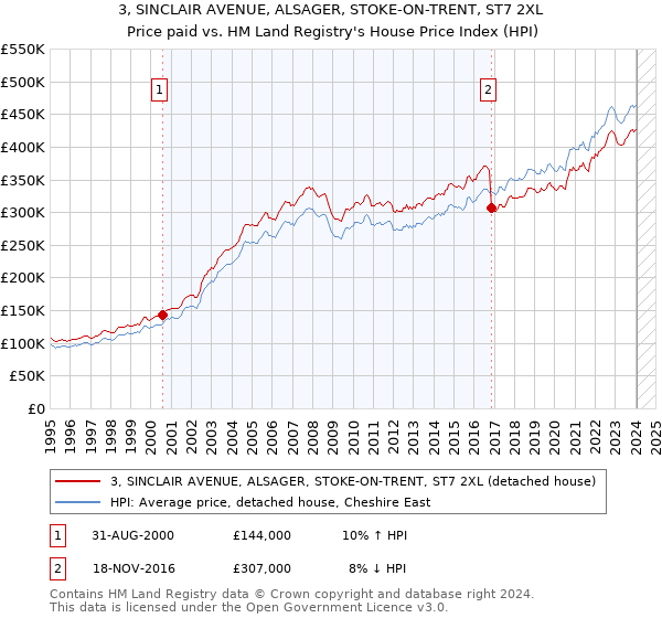 3, SINCLAIR AVENUE, ALSAGER, STOKE-ON-TRENT, ST7 2XL: Price paid vs HM Land Registry's House Price Index
