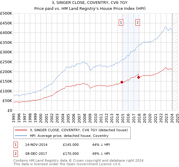 3, SINGER CLOSE, COVENTRY, CV6 7GY: Price paid vs HM Land Registry's House Price Index