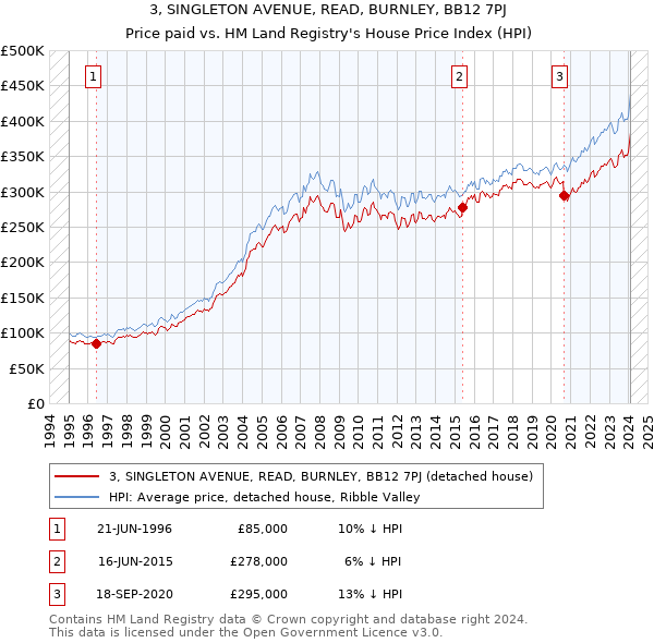 3, SINGLETON AVENUE, READ, BURNLEY, BB12 7PJ: Price paid vs HM Land Registry's House Price Index
