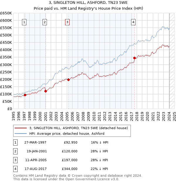 3, SINGLETON HILL, ASHFORD, TN23 5WE: Price paid vs HM Land Registry's House Price Index