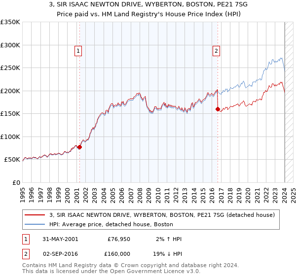 3, SIR ISAAC NEWTON DRIVE, WYBERTON, BOSTON, PE21 7SG: Price paid vs HM Land Registry's House Price Index