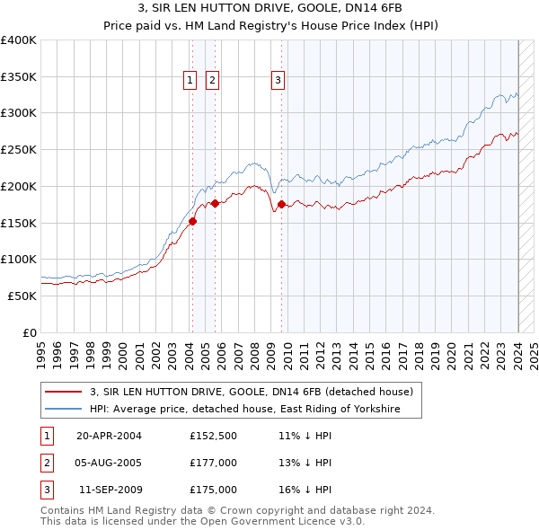 3, SIR LEN HUTTON DRIVE, GOOLE, DN14 6FB: Price paid vs HM Land Registry's House Price Index