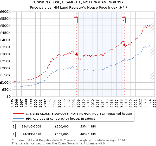 3, SISKIN CLOSE, BRAMCOTE, NOTTINGHAM, NG9 3SX: Price paid vs HM Land Registry's House Price Index