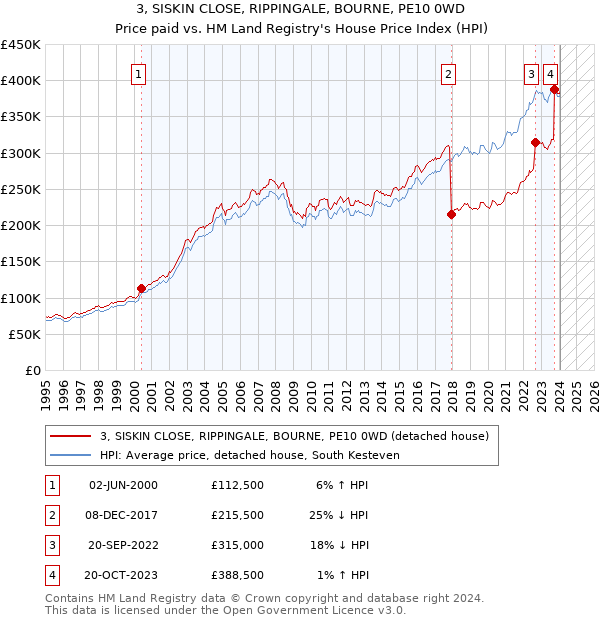 3, SISKIN CLOSE, RIPPINGALE, BOURNE, PE10 0WD: Price paid vs HM Land Registry's House Price Index