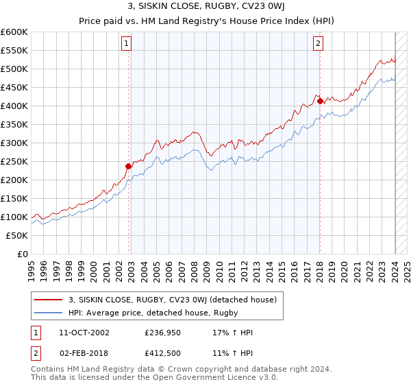 3, SISKIN CLOSE, RUGBY, CV23 0WJ: Price paid vs HM Land Registry's House Price Index