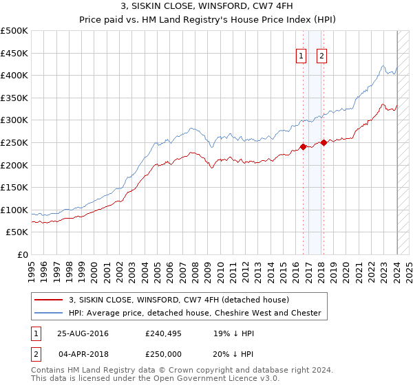 3, SISKIN CLOSE, WINSFORD, CW7 4FH: Price paid vs HM Land Registry's House Price Index