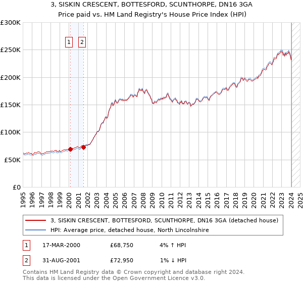 3, SISKIN CRESCENT, BOTTESFORD, SCUNTHORPE, DN16 3GA: Price paid vs HM Land Registry's House Price Index