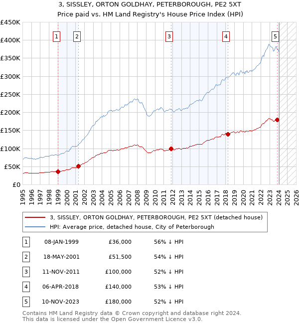 3, SISSLEY, ORTON GOLDHAY, PETERBOROUGH, PE2 5XT: Price paid vs HM Land Registry's House Price Index