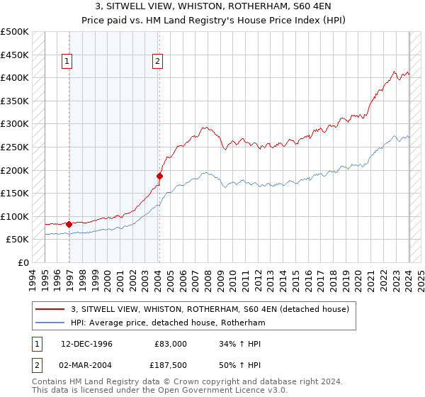 3, SITWELL VIEW, WHISTON, ROTHERHAM, S60 4EN: Price paid vs HM Land Registry's House Price Index