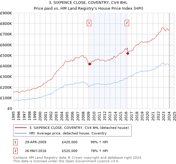 3, SIXPENCE CLOSE, COVENTRY, CV4 8HL: Price paid vs HM Land Registry's House Price Index