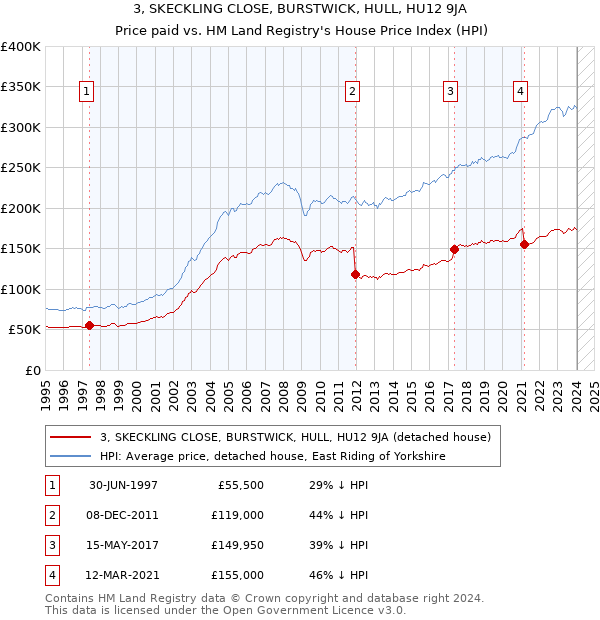 3, SKECKLING CLOSE, BURSTWICK, HULL, HU12 9JA: Price paid vs HM Land Registry's House Price Index