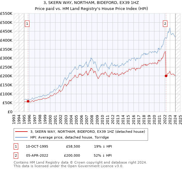 3, SKERN WAY, NORTHAM, BIDEFORD, EX39 1HZ: Price paid vs HM Land Registry's House Price Index