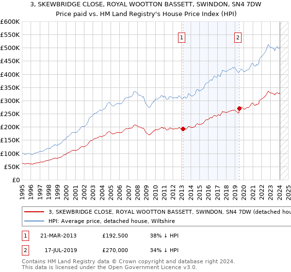 3, SKEWBRIDGE CLOSE, ROYAL WOOTTON BASSETT, SWINDON, SN4 7DW: Price paid vs HM Land Registry's House Price Index