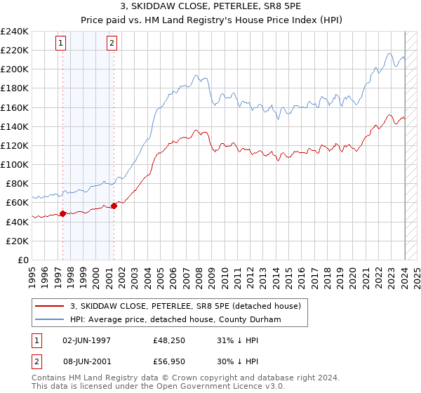 3, SKIDDAW CLOSE, PETERLEE, SR8 5PE: Price paid vs HM Land Registry's House Price Index