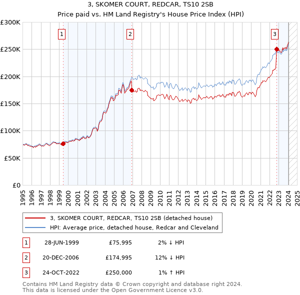 3, SKOMER COURT, REDCAR, TS10 2SB: Price paid vs HM Land Registry's House Price Index