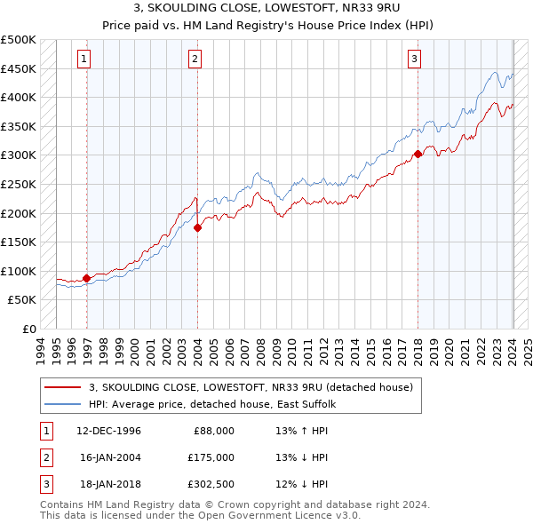 3, SKOULDING CLOSE, LOWESTOFT, NR33 9RU: Price paid vs HM Land Registry's House Price Index
