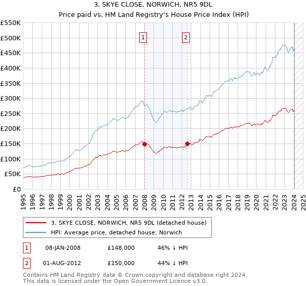 3, SKYE CLOSE, NORWICH, NR5 9DL: Price paid vs HM Land Registry's House Price Index