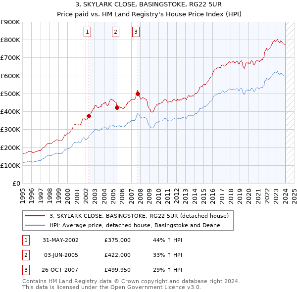 3, SKYLARK CLOSE, BASINGSTOKE, RG22 5UR: Price paid vs HM Land Registry's House Price Index