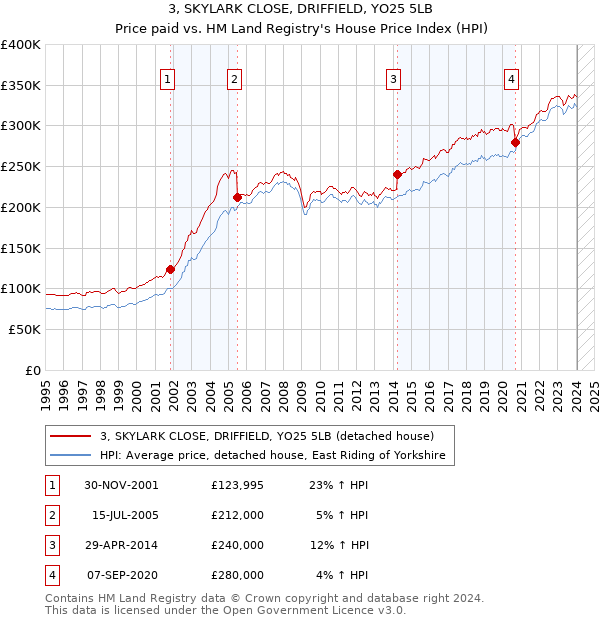 3, SKYLARK CLOSE, DRIFFIELD, YO25 5LB: Price paid vs HM Land Registry's House Price Index