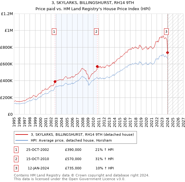 3, SKYLARKS, BILLINGSHURST, RH14 9TH: Price paid vs HM Land Registry's House Price Index