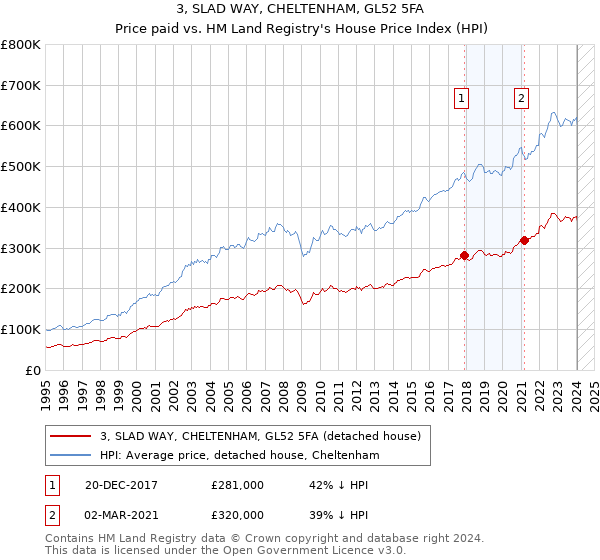 3, SLAD WAY, CHELTENHAM, GL52 5FA: Price paid vs HM Land Registry's House Price Index