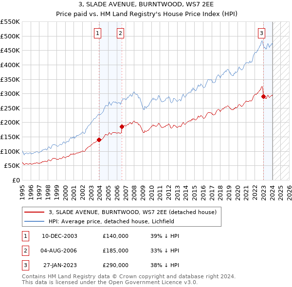 3, SLADE AVENUE, BURNTWOOD, WS7 2EE: Price paid vs HM Land Registry's House Price Index