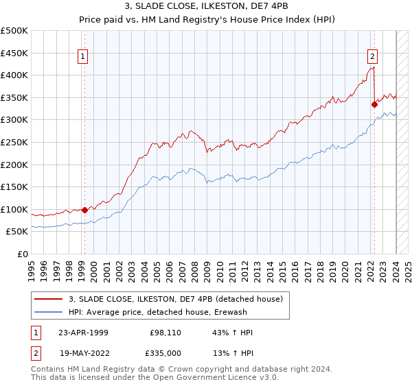 3, SLADE CLOSE, ILKESTON, DE7 4PB: Price paid vs HM Land Registry's House Price Index