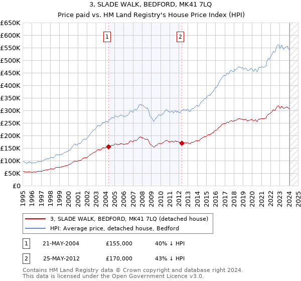 3, SLADE WALK, BEDFORD, MK41 7LQ: Price paid vs HM Land Registry's House Price Index