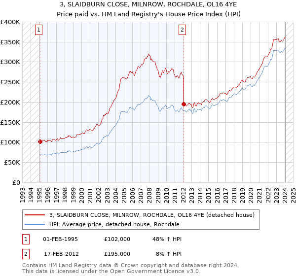 3, SLAIDBURN CLOSE, MILNROW, ROCHDALE, OL16 4YE: Price paid vs HM Land Registry's House Price Index